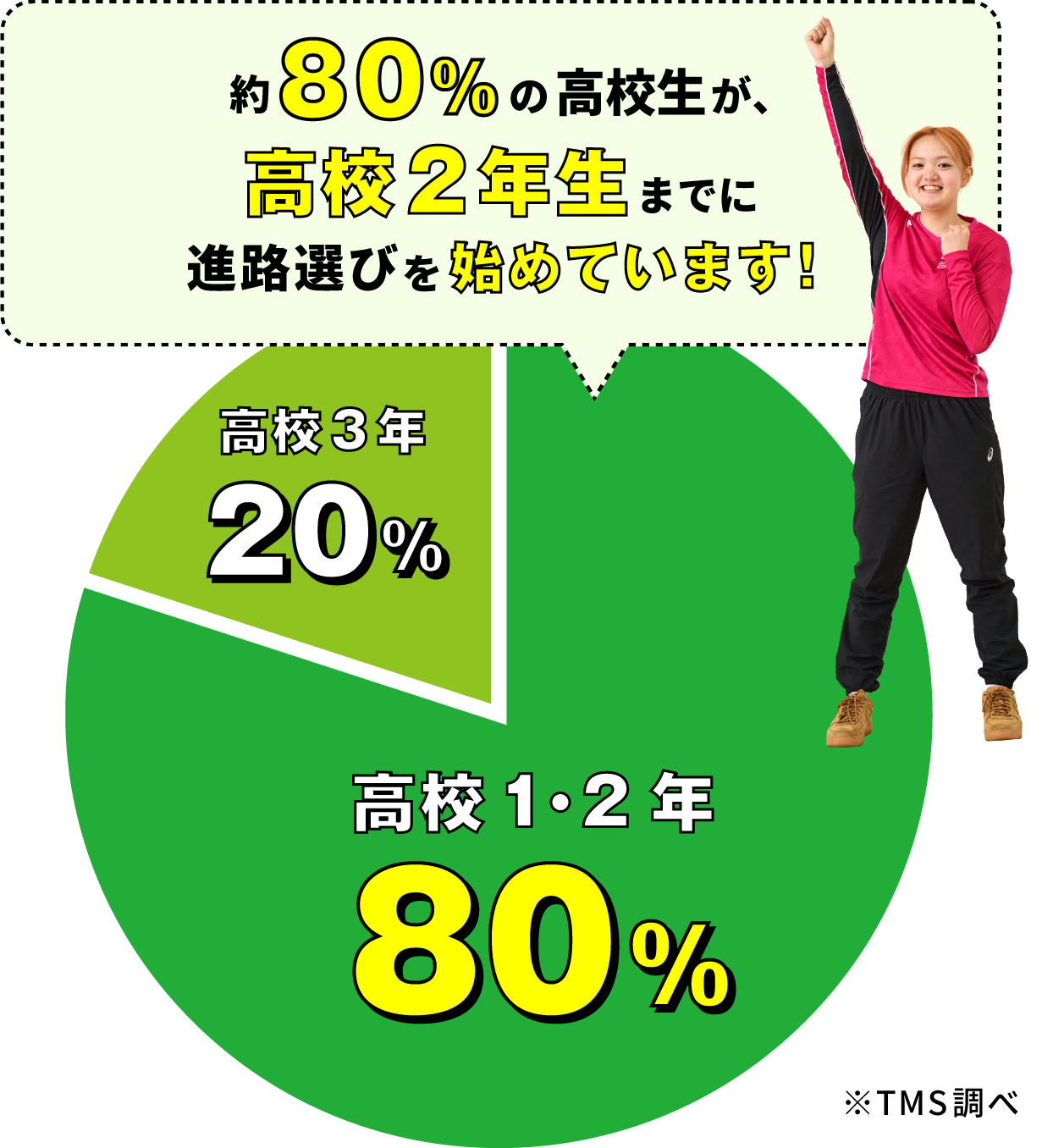 約80%の高校生が、高校2年生までに進路選びを始めています！