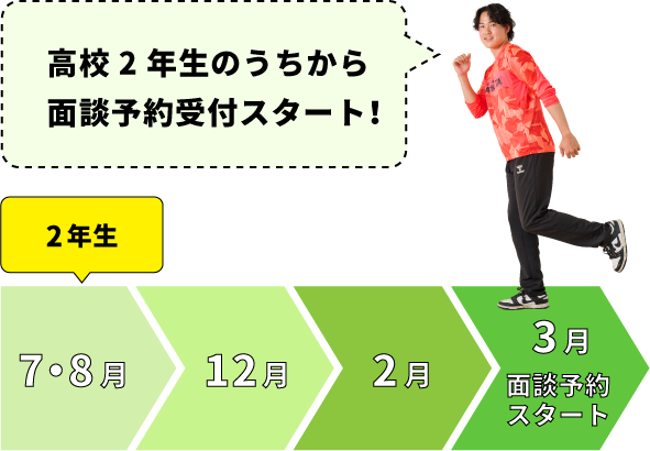 3年生になったらAOエントリー開始までたった2ヶ月!