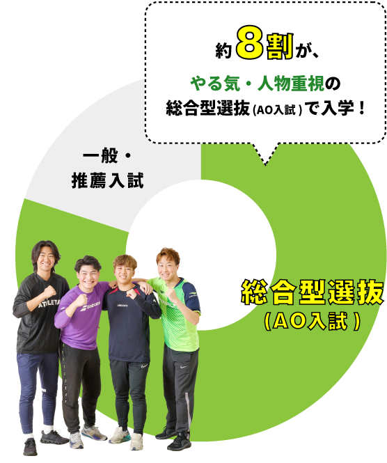 約7割が、「目的意識」や「適正」で 総合的に評価する総合型選抜(AO入試)を使用！