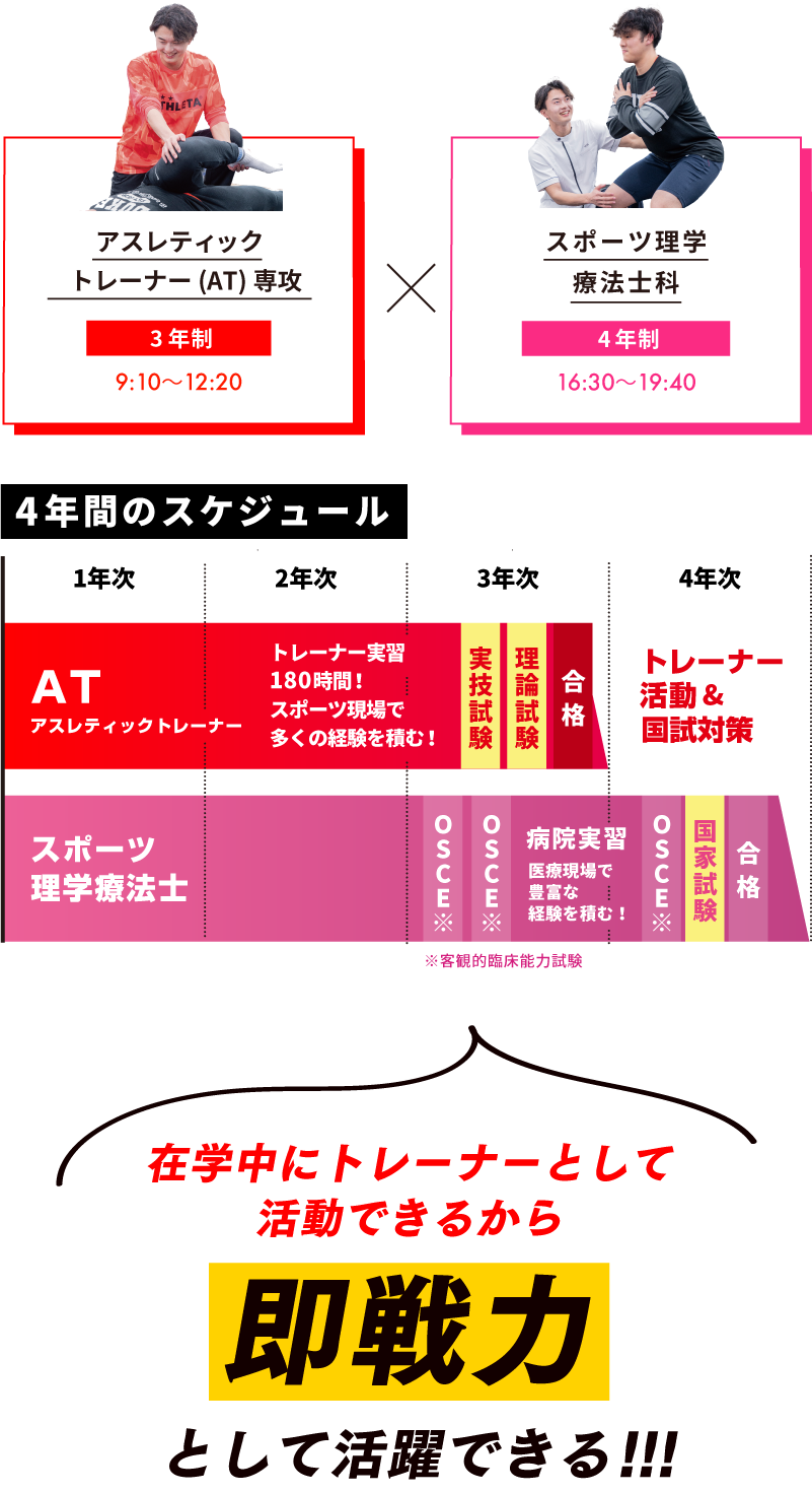 4年間のスケジュール 在学中にトレーナーとして活動できるから即戦力として活躍できる!!!