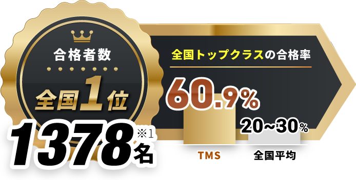 合格者数全国1位 年間1081名｜全国トップクラスの合格率：54.2%