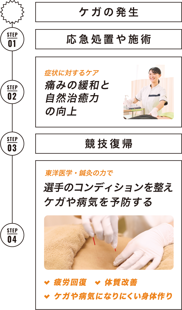鍼灸師のスポーツ現場での役割図