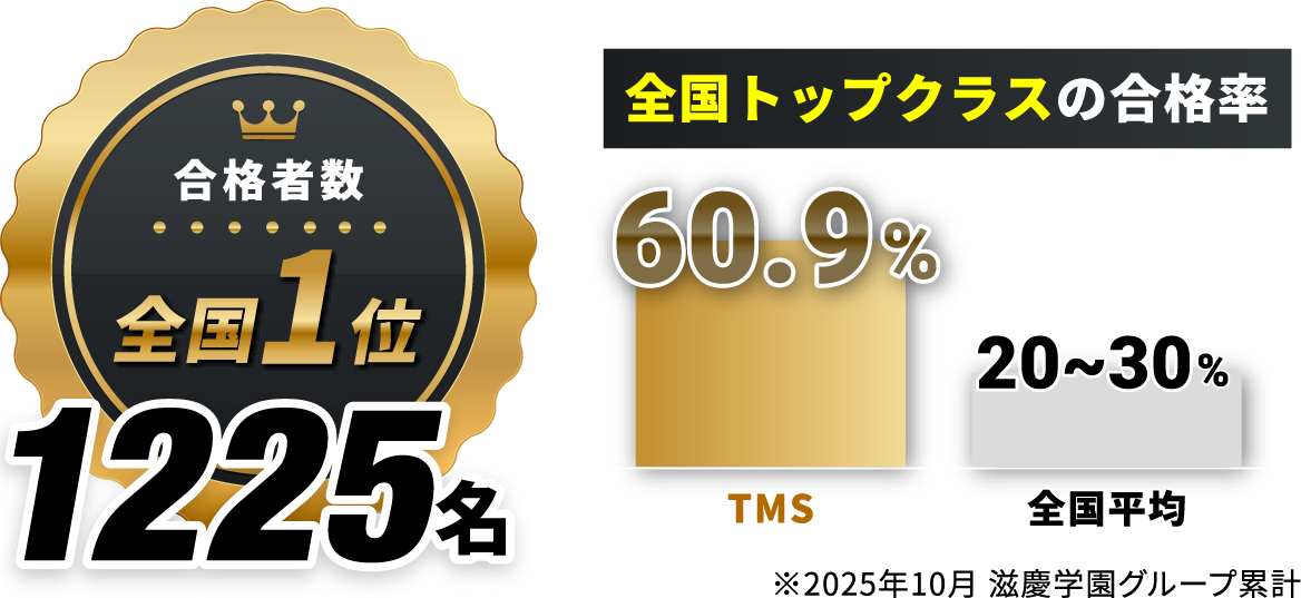 全国トップクラスの合格率 60.9% /全国平均20~30%|合格者数全国1位 1378人