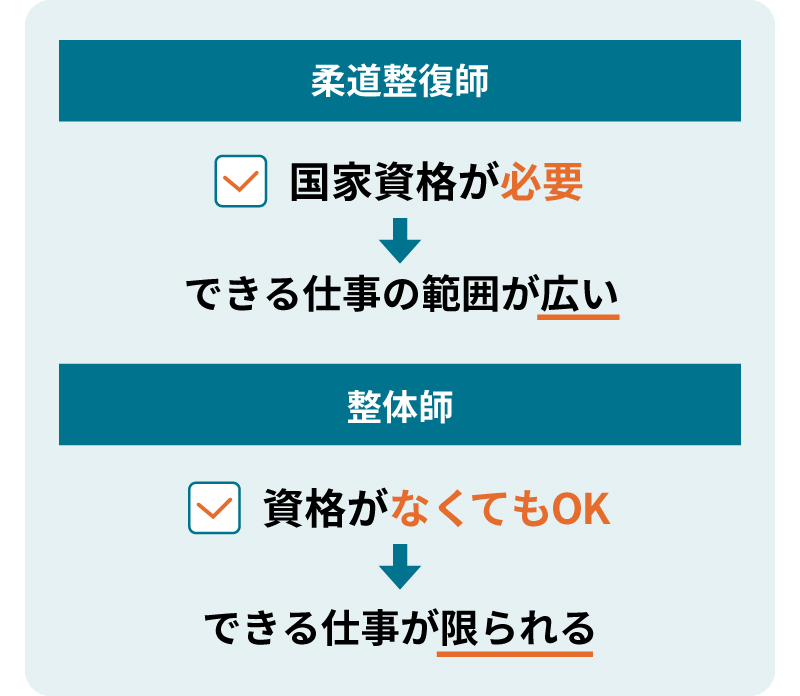 柔道整復師：国家資格が必要｜整体師：資格なしでOK