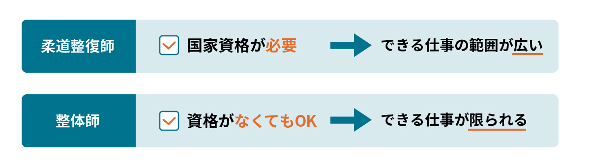 柔道整復師：国家資格が必要｜整体師：資格なしでOK